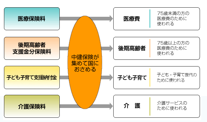 中建国保 掛け金内訳